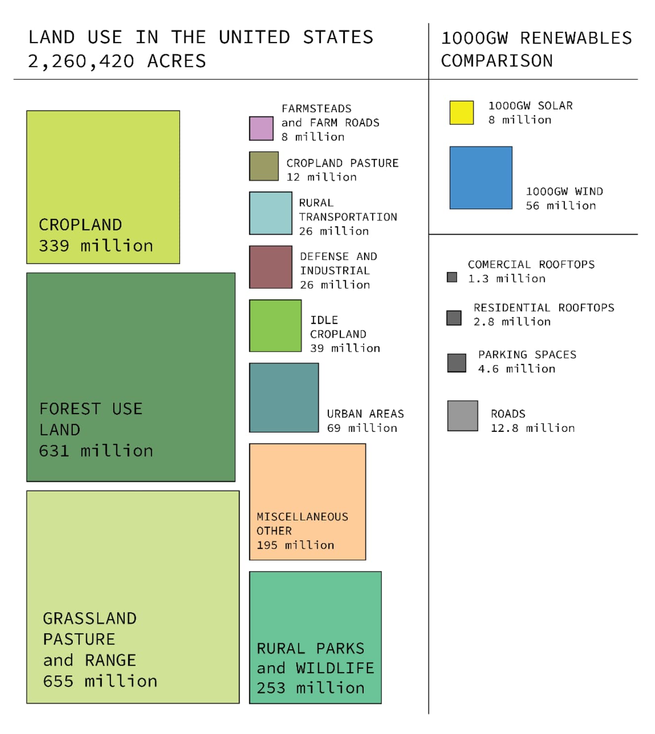 Land use graphic from Rewiring America