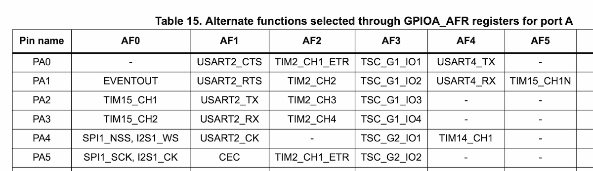 Alternate function table example from stm32f0