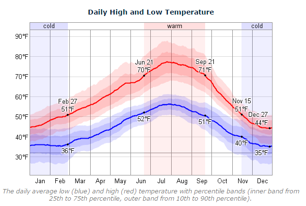 WeatherSpark Temp