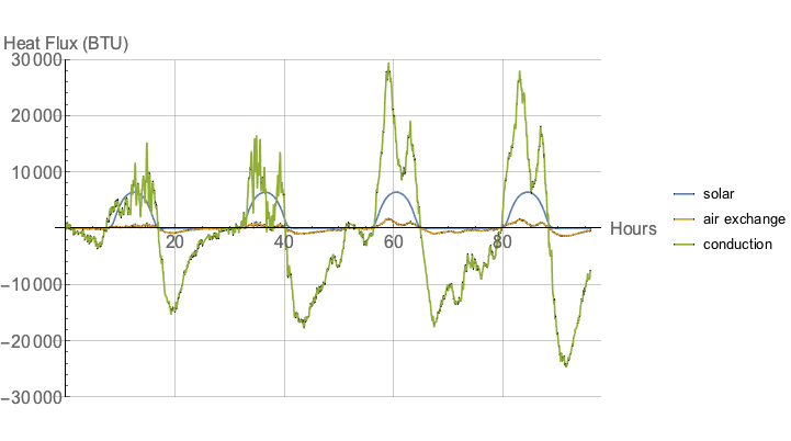 Relative heat flows