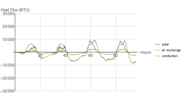 Relative heat flows