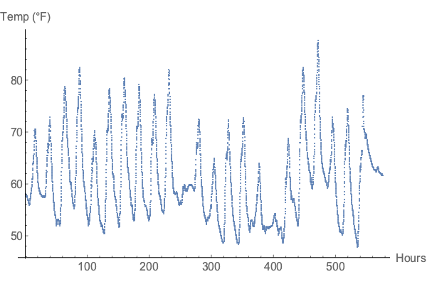 Site temperature data