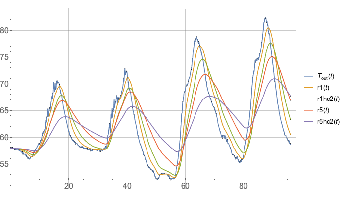 Interior temperature for different heat capacities, uninsulated workshop