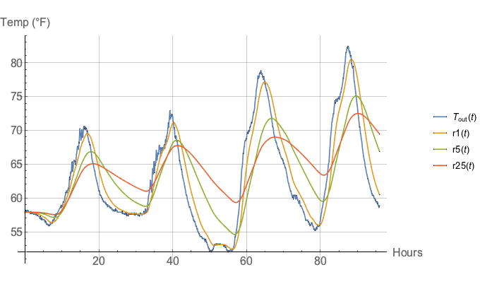 Interior temperature for different R-values